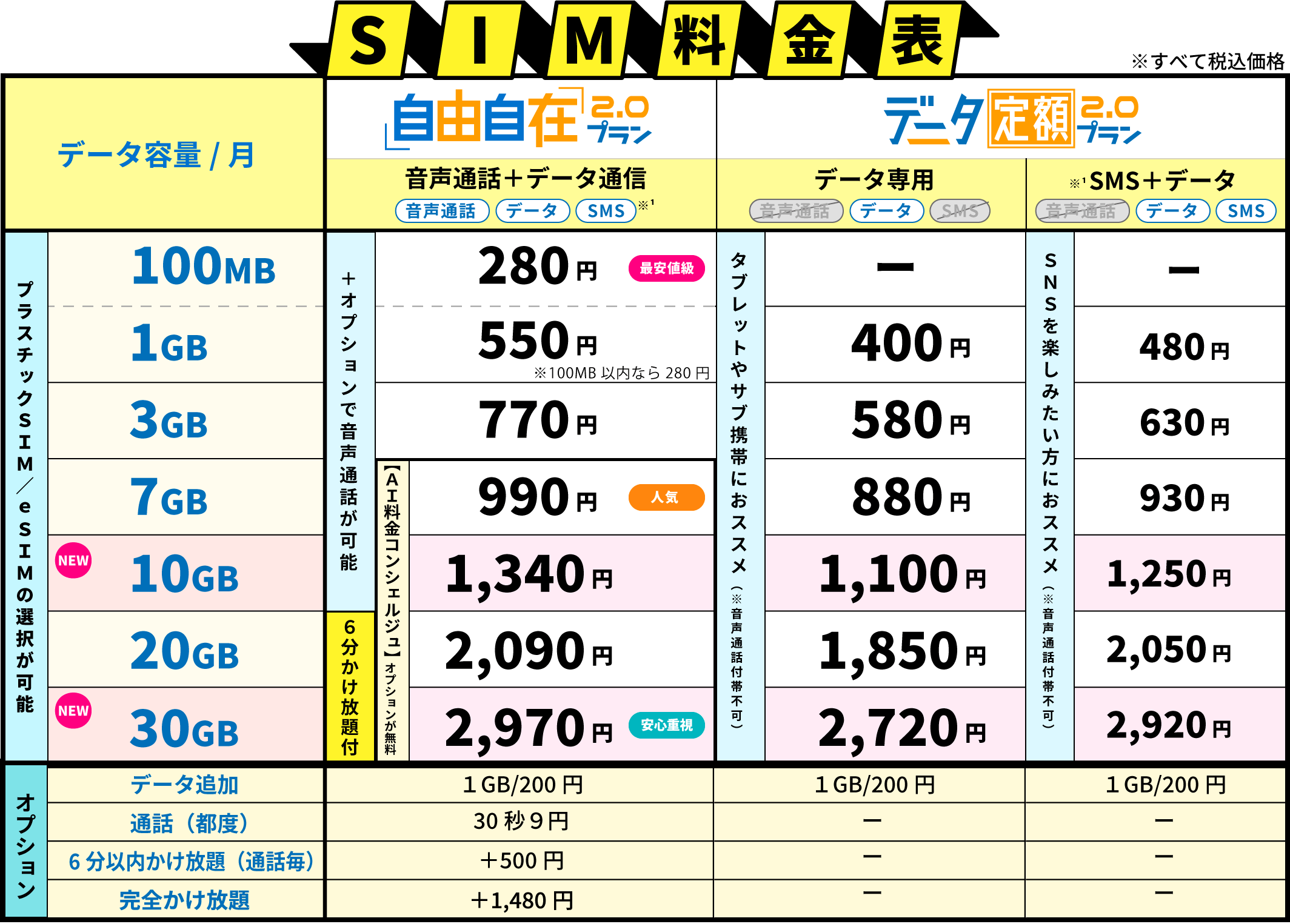 HISモバイル SIM料金表