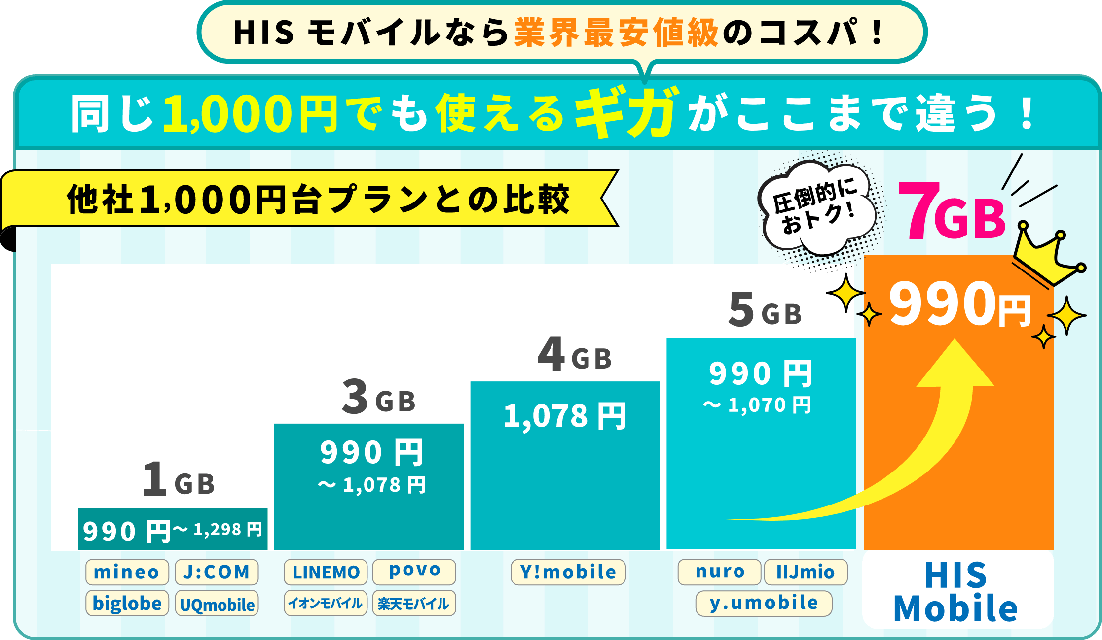 HISモバイル プラン比較