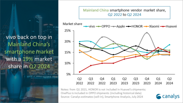 Mainland China smartphone vender market share