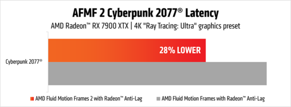 AFMF 2 Cyberpunk 2077