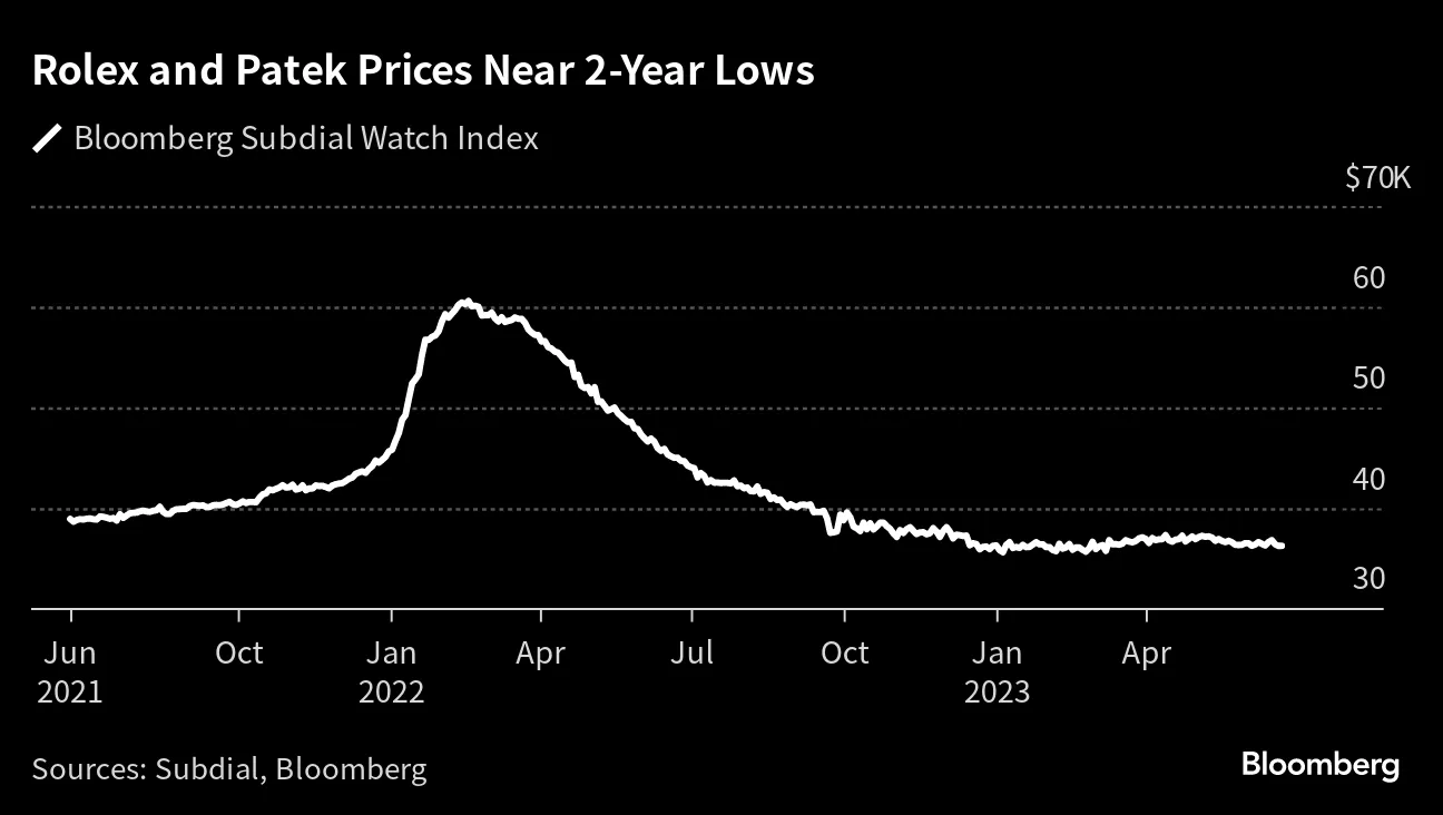 Bloomberg Subdial Watch Index