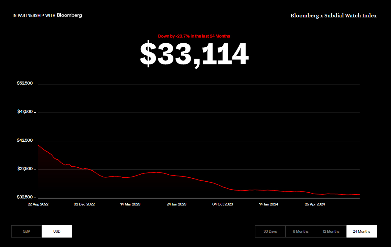 Bloomberg Subdial Watch Index