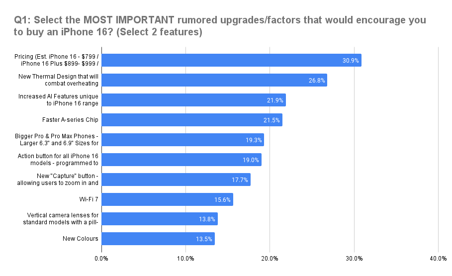 iPhone16 Q1 upgrades