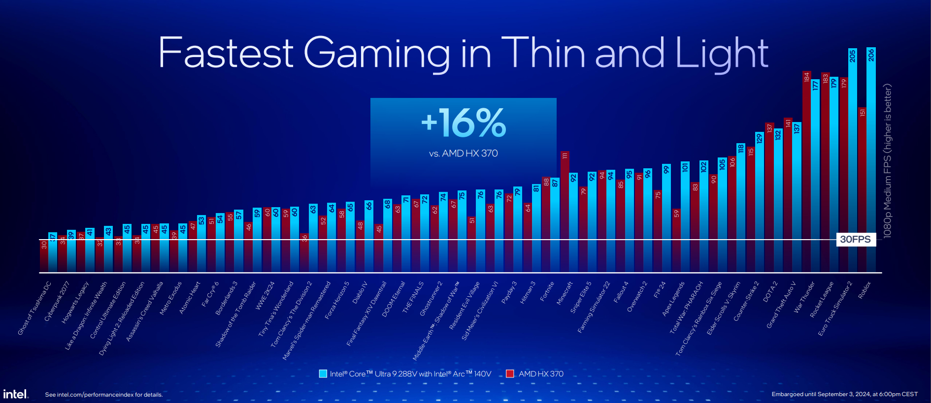 Intel Arc 140V vs Radeon 890M