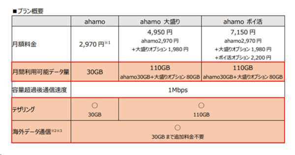 docomo ahamo Price