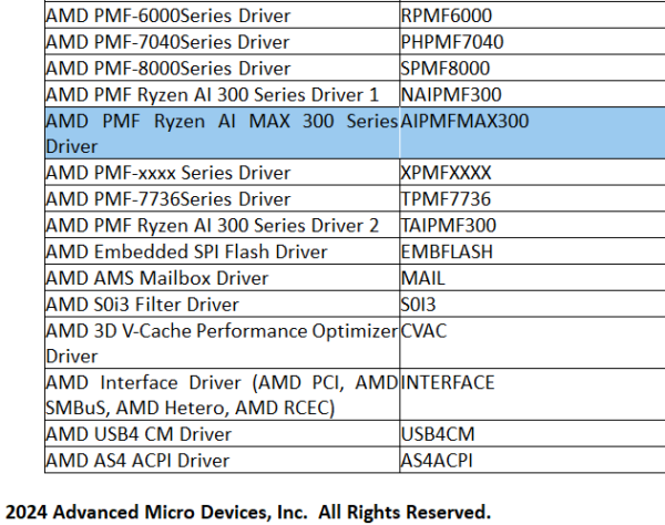 AMD Ryzen AI MAX 300 Series Chipset Driver