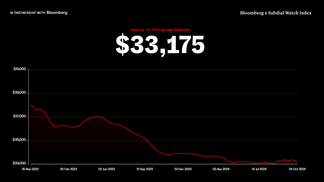 Bloomberg x Subdial Watch Index