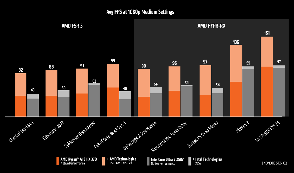 AMD Ryzen AI 300 Avg FPS 1080p