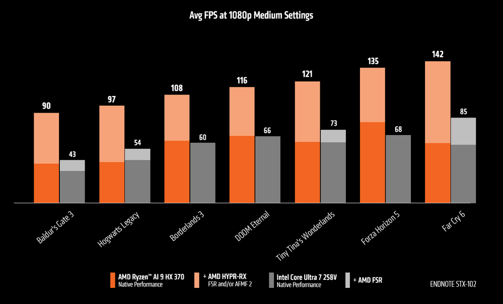 AMD Ryzen AI 300 Avg FPS 1080p