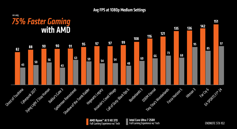 AMD Ryzen AI 300 Avg FPS 1080p