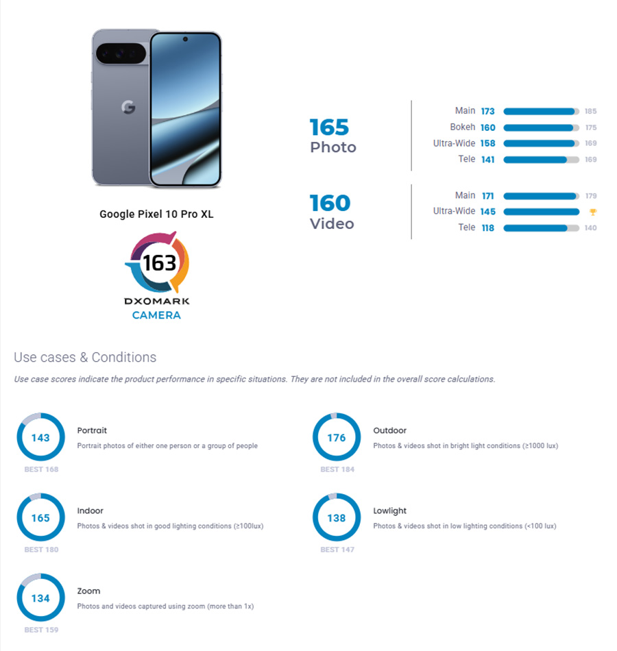 DxOMarkによるGoogle Pixel 10 Pro XLのカメラ評価スコア。総合163点、写真165点、動画160点の内訳と、ポートレートや低照度など各シーンでのスコアを示している。