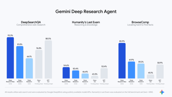 Deep Research Max の評価チャート