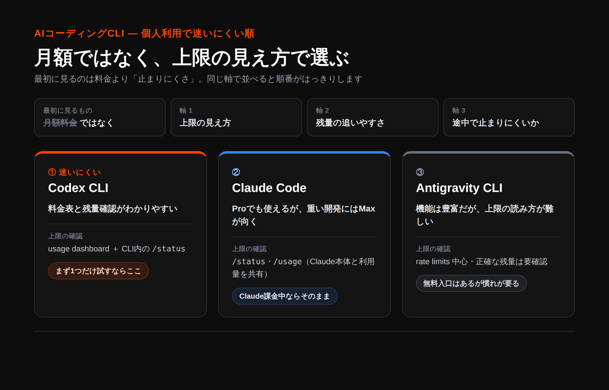 AIコーディングCLIを個人利用で迷いにくい順に並べた図。判断軸は月額ではなく上限の見え方・残量の追いやすさ・止まりにくさ。1位Codex CLI、2位Claude Code、3位Antigravity CLI