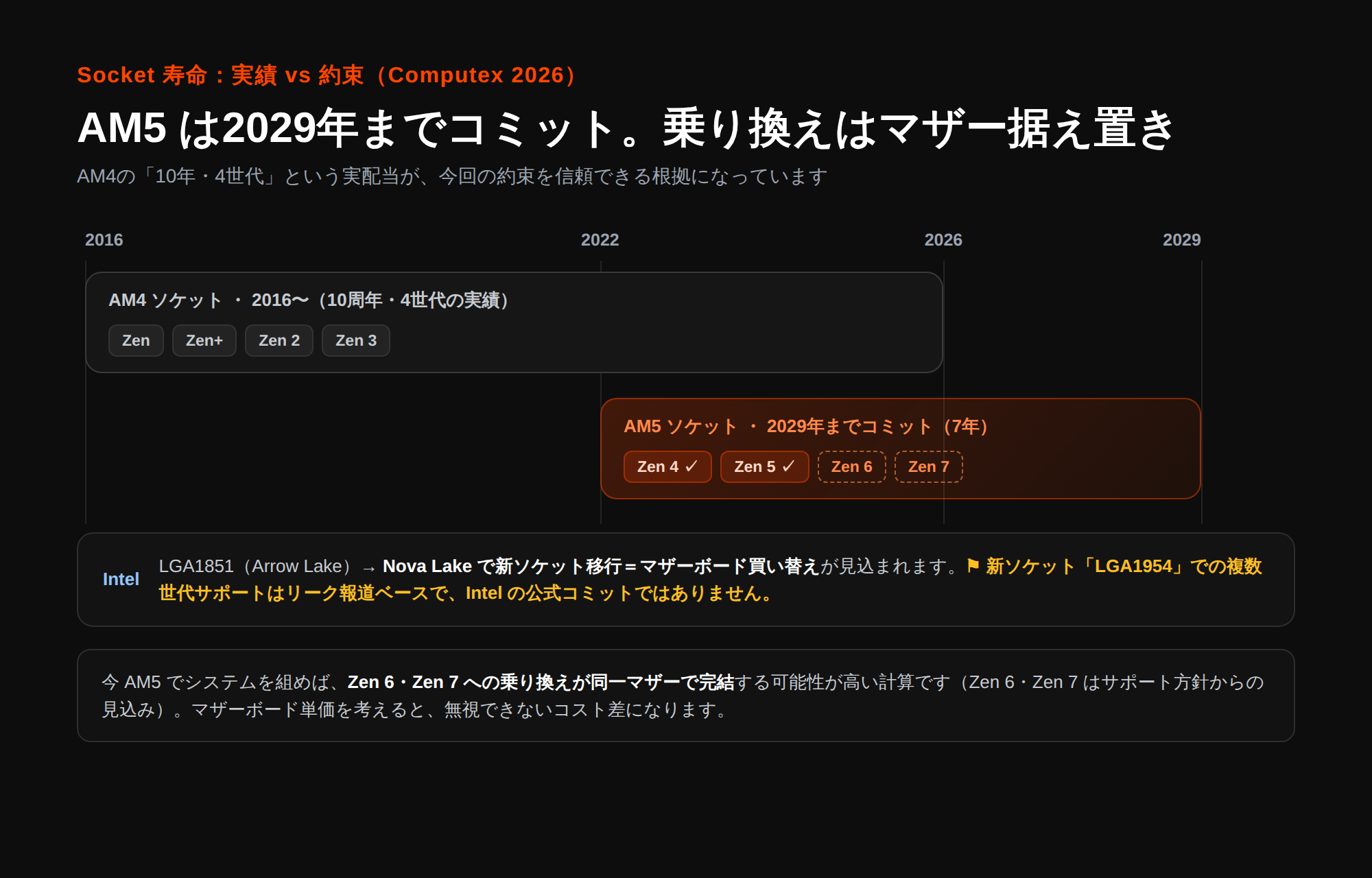 AMD Socketの寿命比較タイムライン。AM4は2016年から10年・4世代（Zen/Zen+/Zen2/Zen3）の実績。AM5は2022年から2029年まで7年間コミットでZen4・Zen5が確定、Zen6・Zen7も同一ソケットの見込み。IntelはLGA1851からNova Lakeで新ソケット買い替えが見込まれ、LGA1954の複数世代対応はリーク・未確定