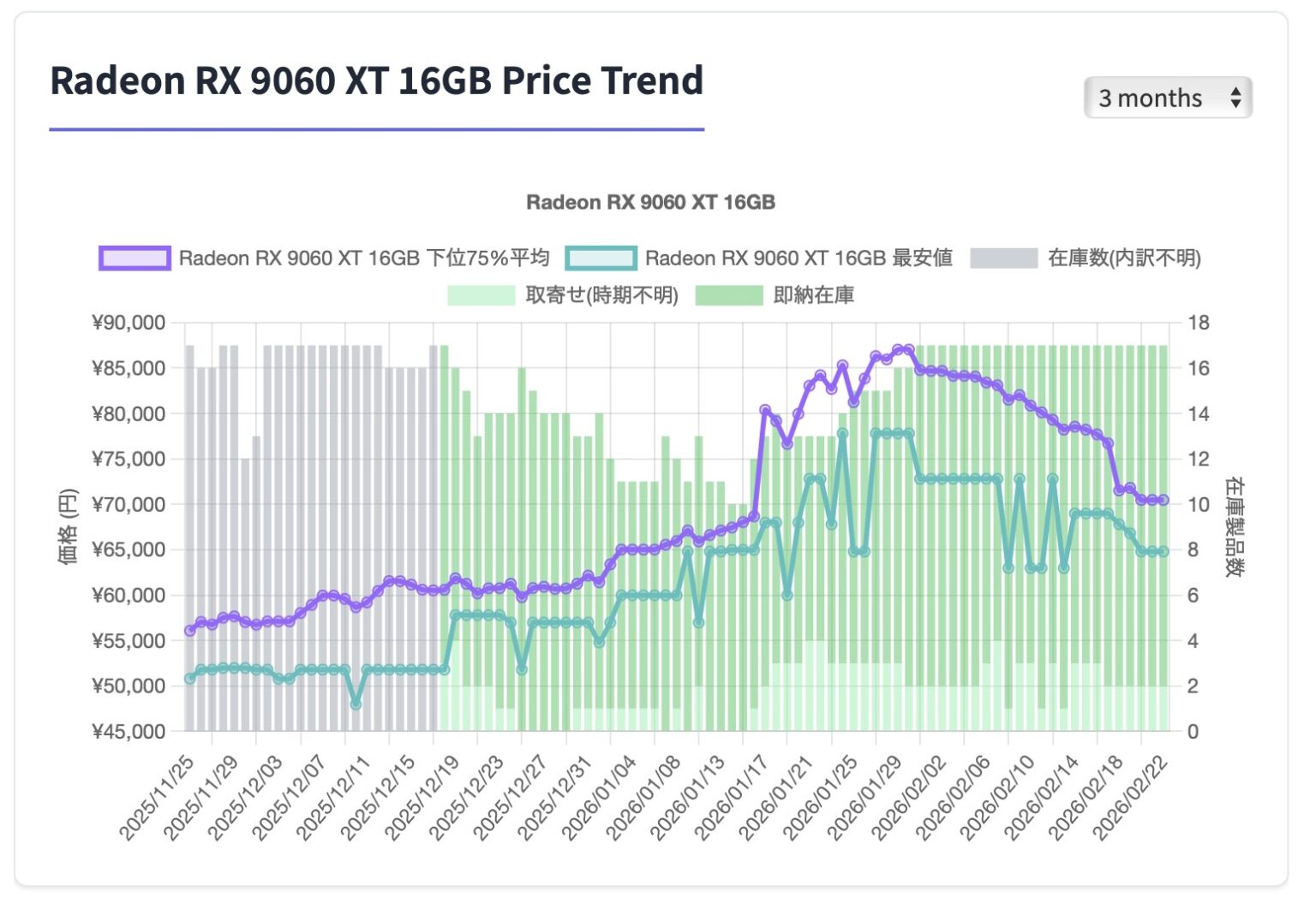 AMD Radeon RX 9060 XT 日本価格推移グラフ（出典：Notebookcheck）