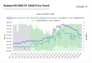 AMD Radeon RX 9060 XT 日本価格推移グラフ（出典：Notebookcheck）