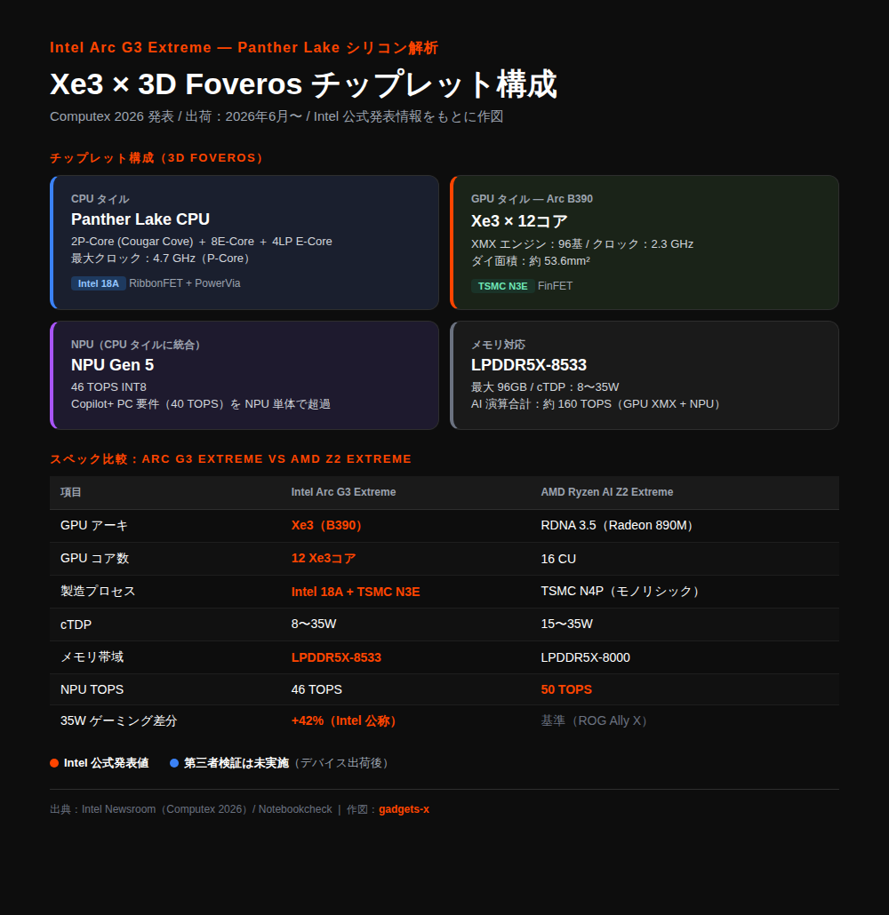 Intel Arc G3 Extreme チップレット構成図:Xe3×12コアとIntel 18A/TSMC N3Eのタイル配置、AMD Z2 Extremeとのスペック比較