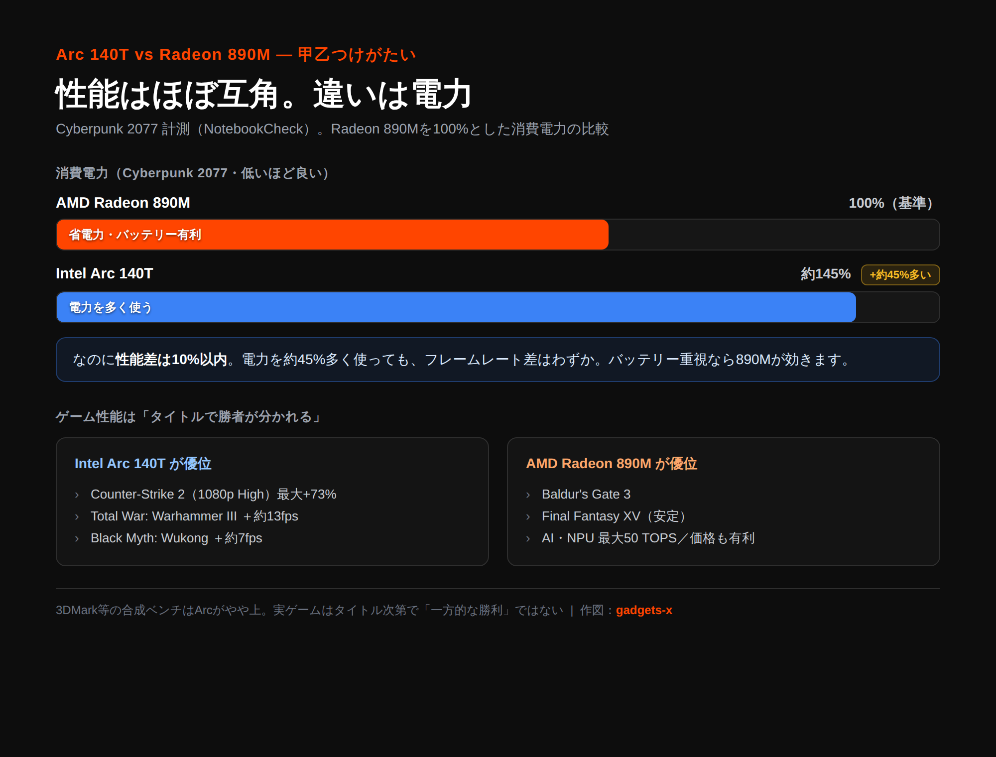 Cyberpunk 2077（NotebookCheck計測）でIntel Arc 140TはAMD Radeon 890Mより約45%多く電力を消費するが性能差は10%以内。ゲームはタイトルで勝者が分かれ、ArcはCS2など、890MはBaldur's Gate 3などで優位。890MはNPU最大50 TOPSと省電力で有利