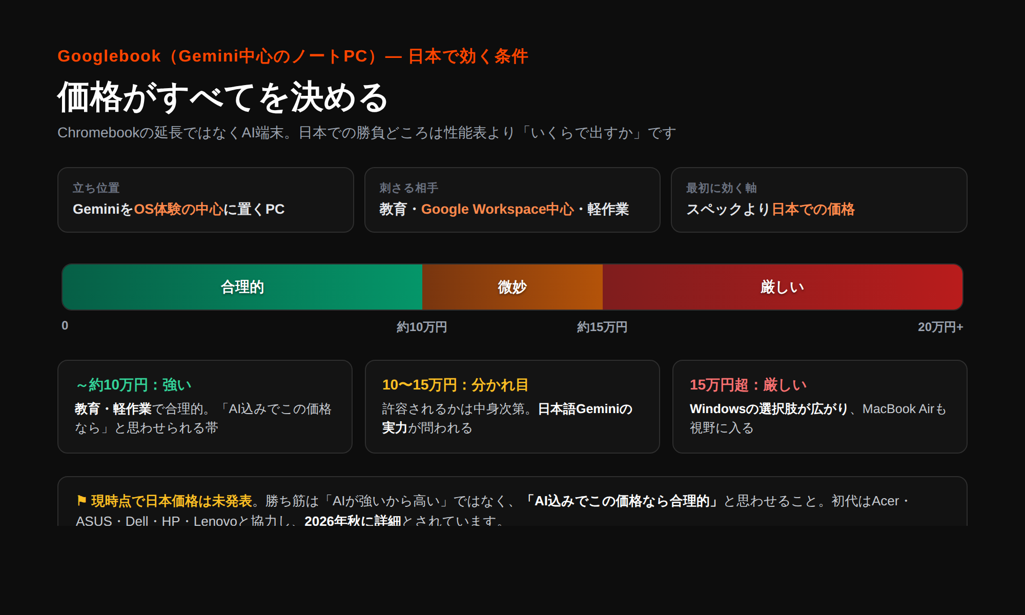 GooglebookのGemini中心ノートPCが日本で効く価格条件の図。立ち位置はGeminiをOS体験の中心に置くPC、刺さる相手は教育・Google Workspace中心・軽作業、最初に効く軸は価格。約10万円までは合理的で強い、10〜15万円は分かれ目、15万円超はWindowsやMacBook Airと競合し厳しい。日本価格は未発表で2026年秋に詳細