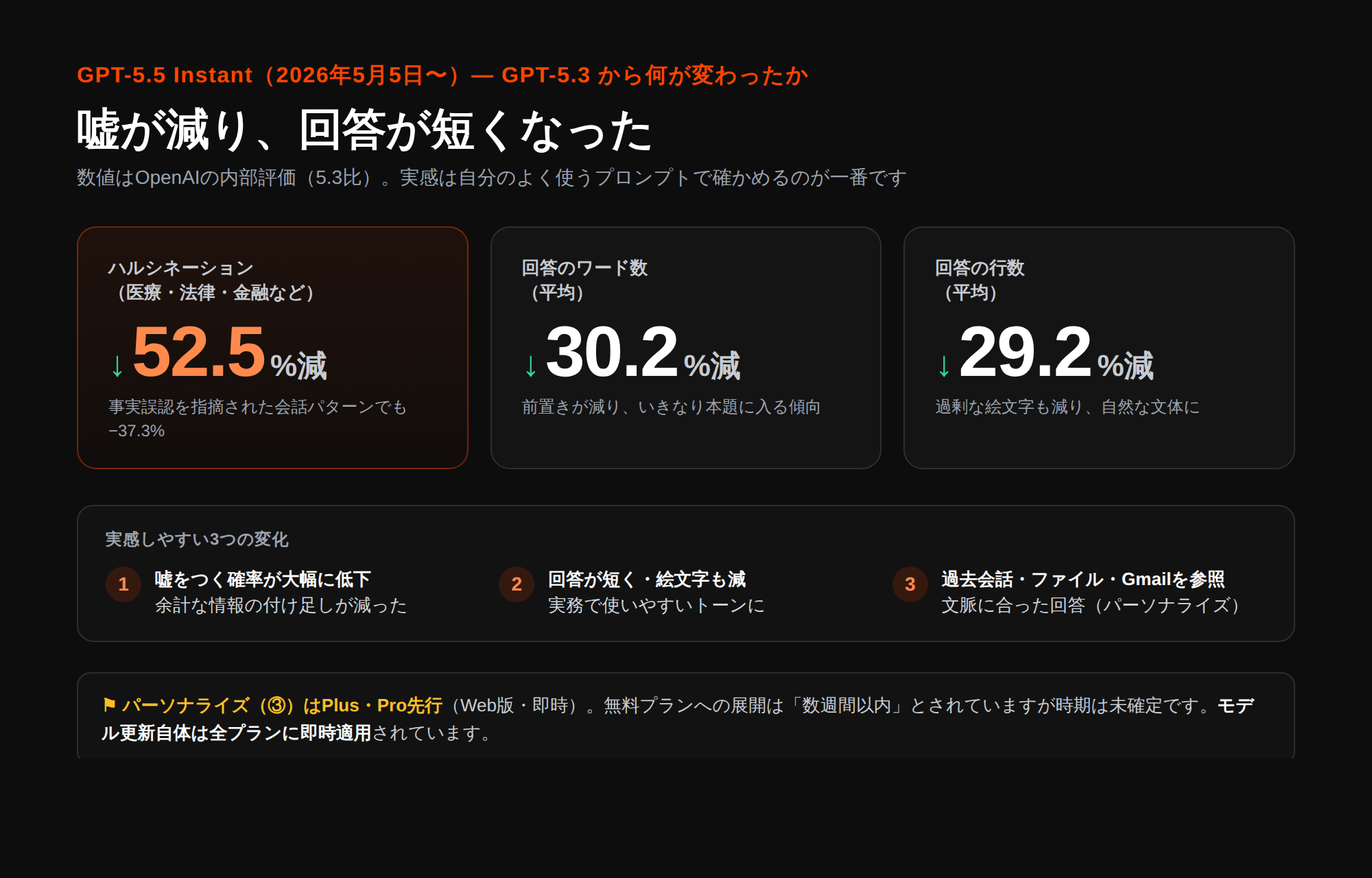 GPT-5.5 Instantの変化点まとめ図。GPT-5.3比でハルシネーション52.5%減・回答ワード数30.2%減・行数29.2%減。実感しやすい3つの変化は嘘が減る・回答が短く絵文字も減・過去会話やファイル/Gmailを参照。パーソナライズはPlus/Pro先行