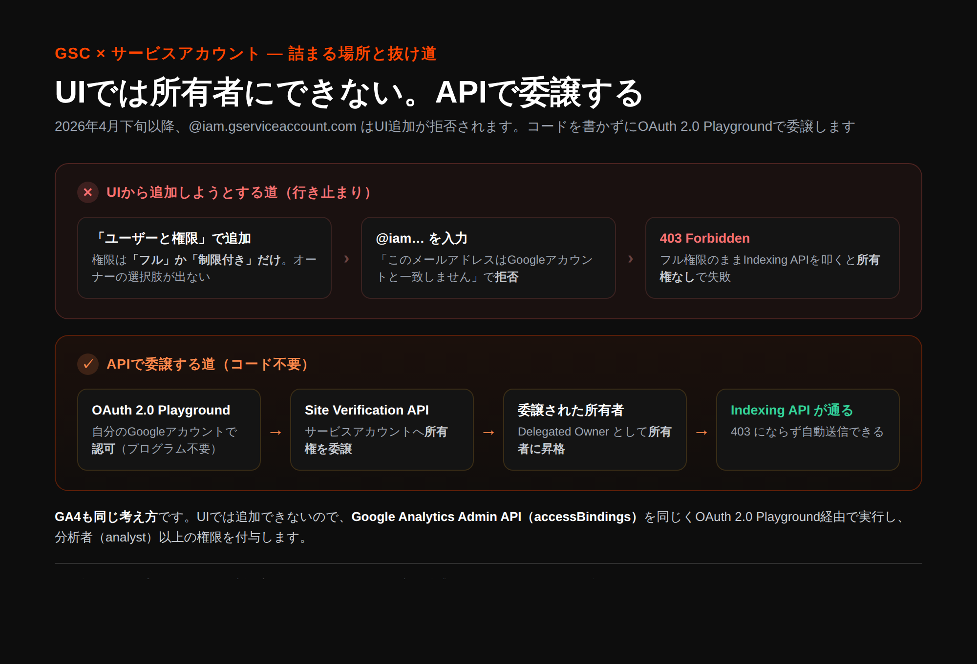 GSCにサービスアカウントを所有者として追加する流れの図。UIから追加する道はオーナー選択肢がなく@iam.gserviceaccount.comが拒否され403 Forbiddenで行き止まり。OAuth 2.0 Playground→Site Verification APIで所有権を委譲する道ならIndexing APIが通る。GA4はGoogle Analytics Admin APIで同様