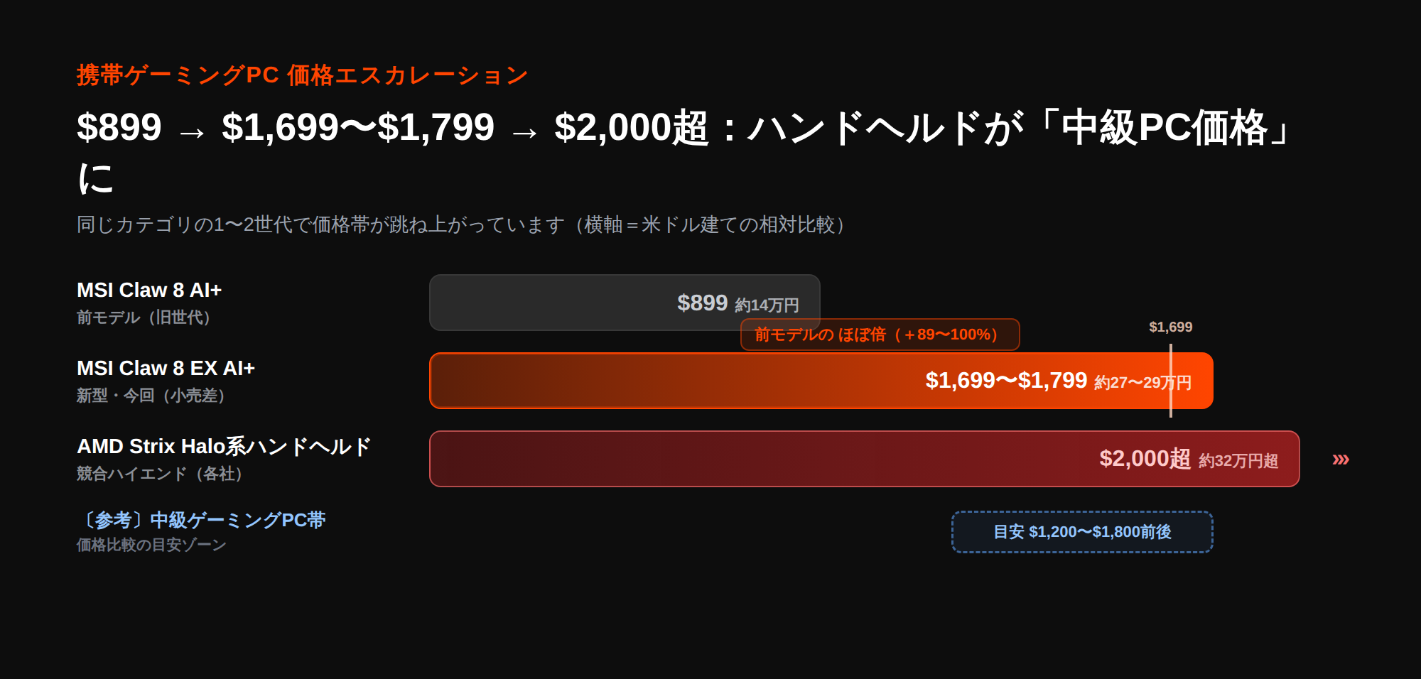 携帯ゲーミングPCの価格エスカレーション図。MSI Claw 8 AI+ $899から新型 Claw 8 EX AI+ $1,699〜$1,799、競合のAMD Strix Halo系 $2,000超への推移