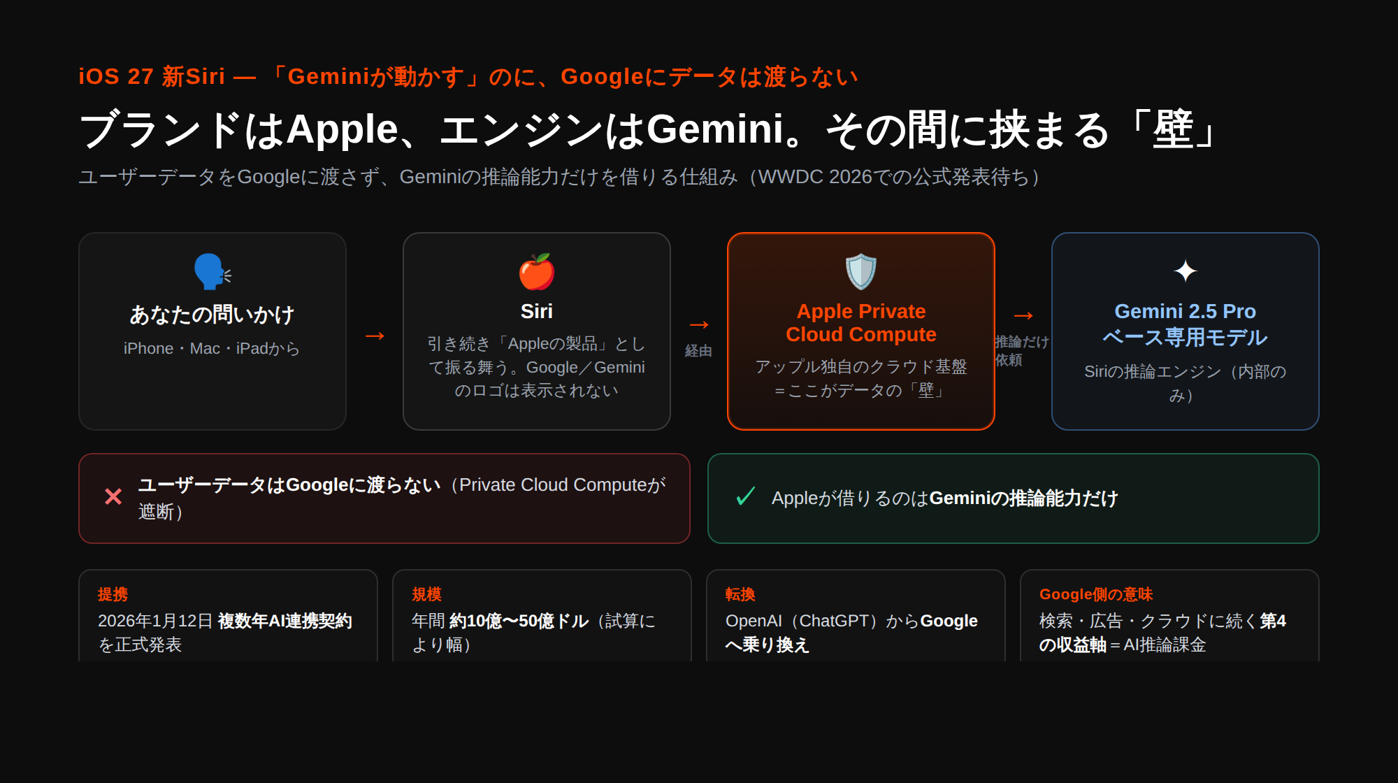 iOS 27 新SiriとGeminiの提携アーキテクチャ図（Apple Private Cloud Computeがユーザーデータの壁になる）