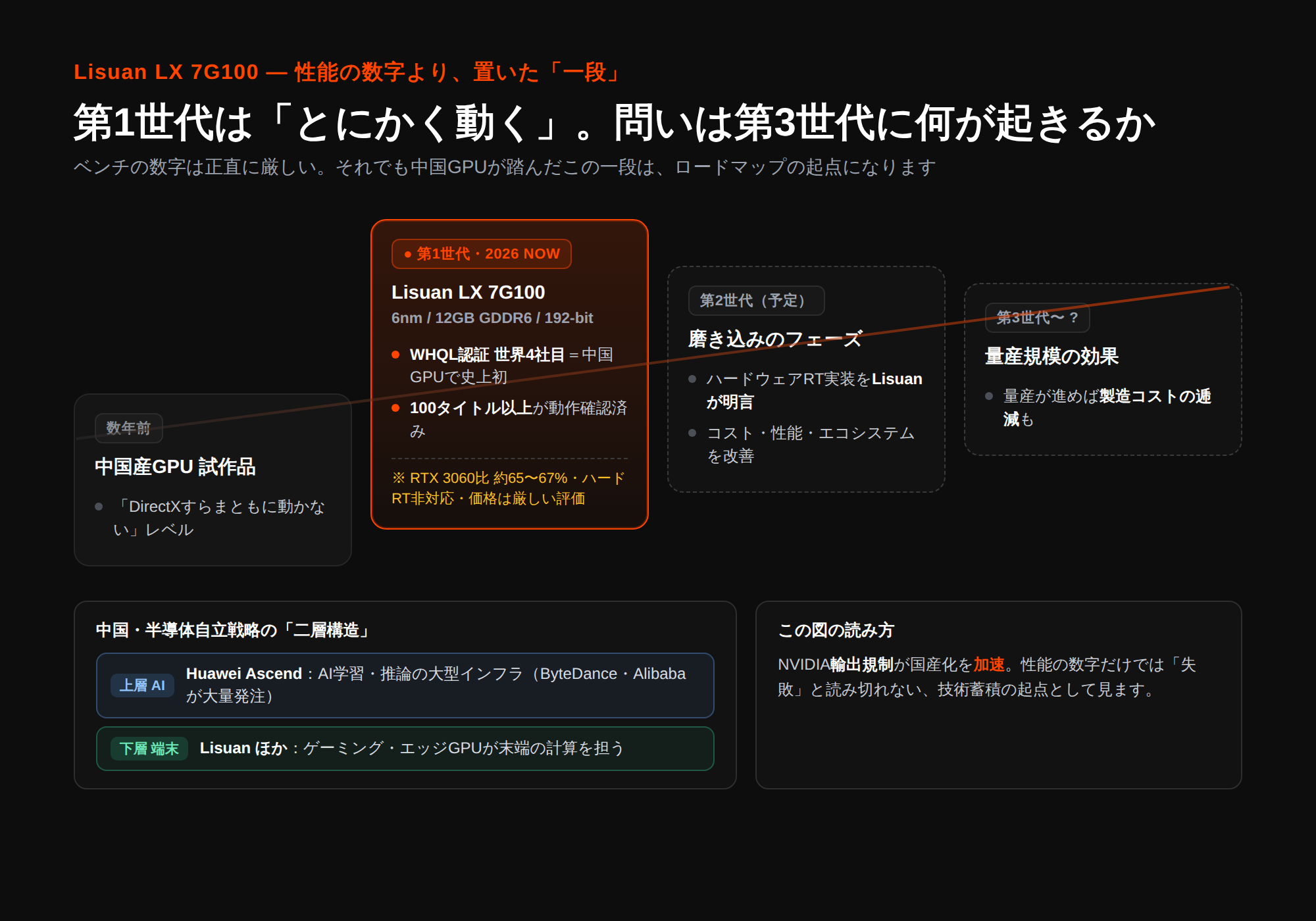 中国GPU Lisuan LX 7G100の技術蓄積トラジェクトリ階段図と中国半導体自立の二層構造