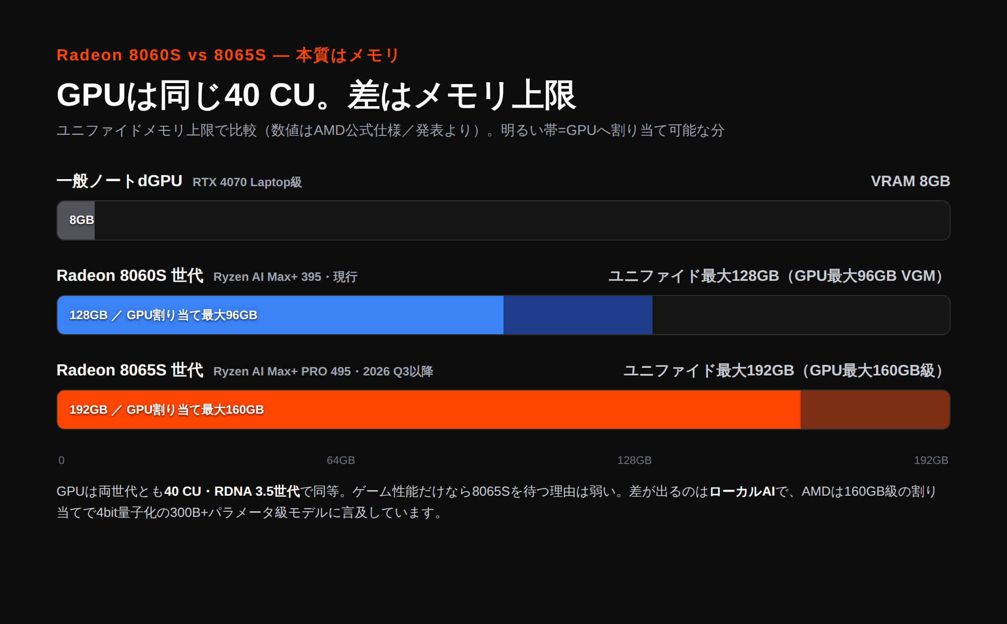 Radeon 8060S世代と8065S世代のメモリ上限比較。一般ノートdGPUのVRAM 8GBに対し、8060S世代はユニファイド最大128GB（GPU割り当て最大96GB）、8065S世代は最大192GB（GPU最大160GB）。GPUはどちらも40 CU・RDNA 3.5世代で同等
