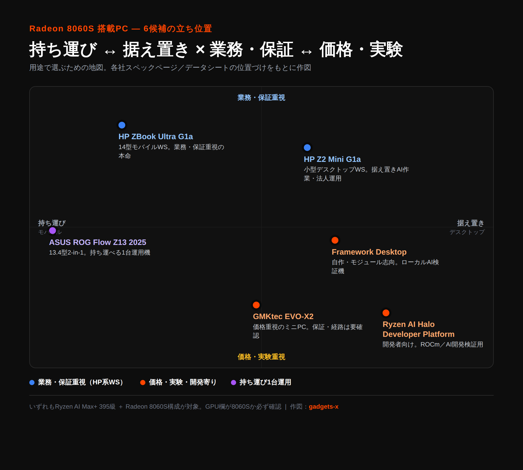 Radeon 8060S搭載PC 6候補の立ち位置マップ。横軸は持ち運び〜据え置き、縦軸は業務・保証重視〜価格・実験重視。ROG Flow Z13・HP ZBook Ultra G1a・HP Z2 Mini G1a・Framework Desktop・GMKtec EVO-X2・Ryzen AI Halo開発者向けを用途別に配置