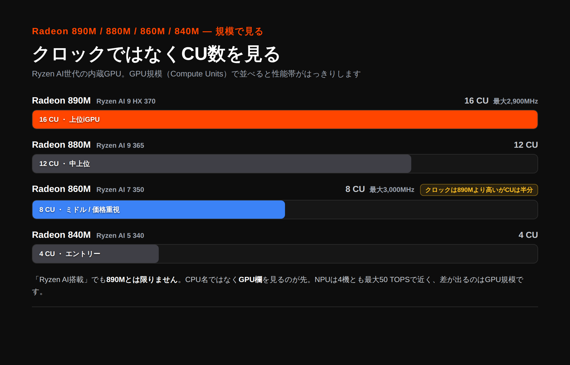 Ryzen AI世代の内蔵GPUをCU数で比較。Radeon 890Mは16 CU、880Mは12 CU、860Mは8 CU、840Mは4 CU。860Mはクロック3,000MHzで890M（2,900MHz）より高いがCUは半分。NPUは4機とも最大50 TOPS