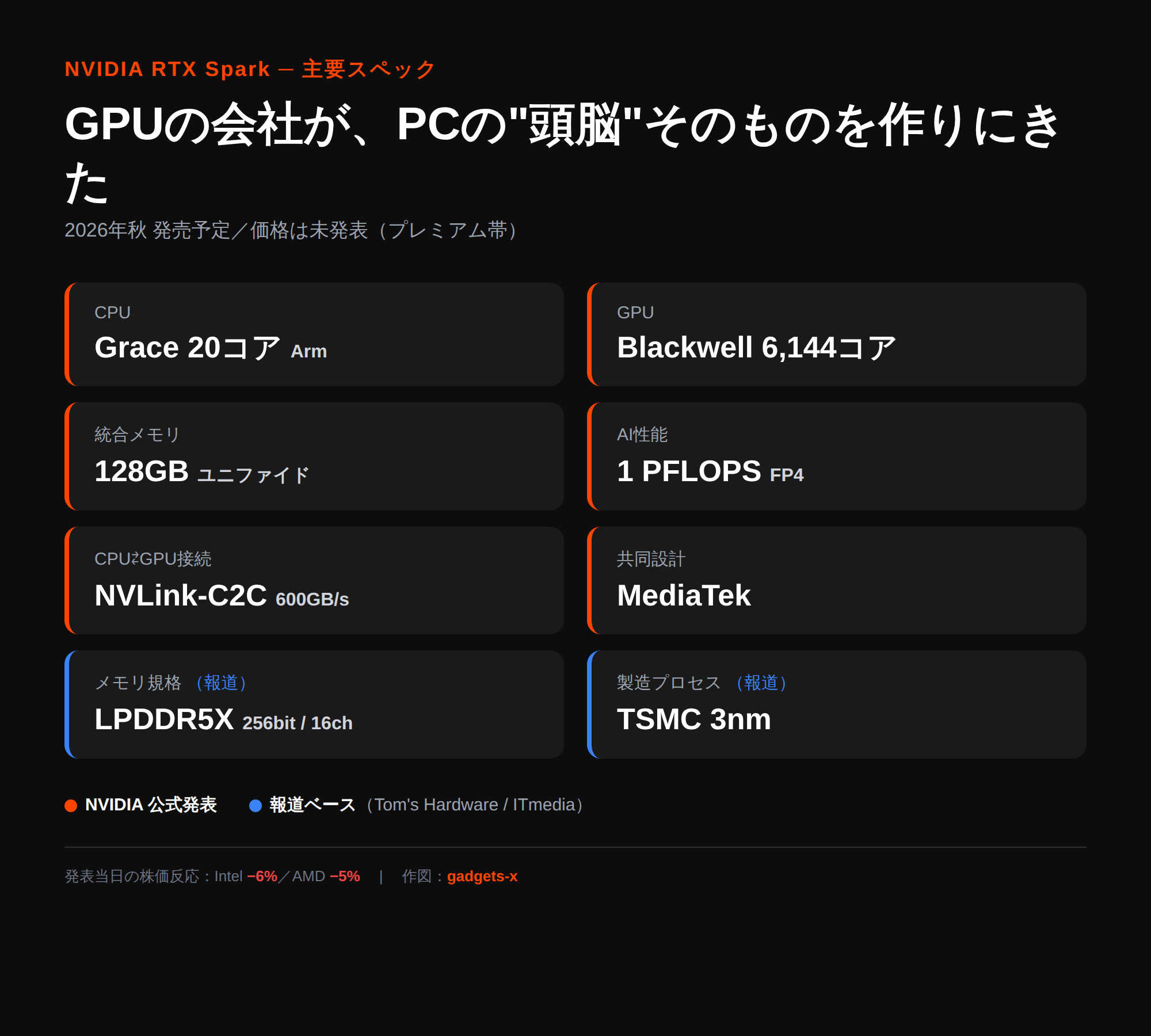 NVIDIA RTX Spark の主要スペック図解。CPUはArm 20コアのGrace、GPUはBlackwell 6,144コア、統合メモリ128GB、AI性能はFP4で1PFLOPS、CPU–GPU接続はNVLink-C2C 600GB/s、共同設計はMediaTek。オレンジはNVIDIA公式発表、青はTom's Hardware／ITmediaの報道ベース。