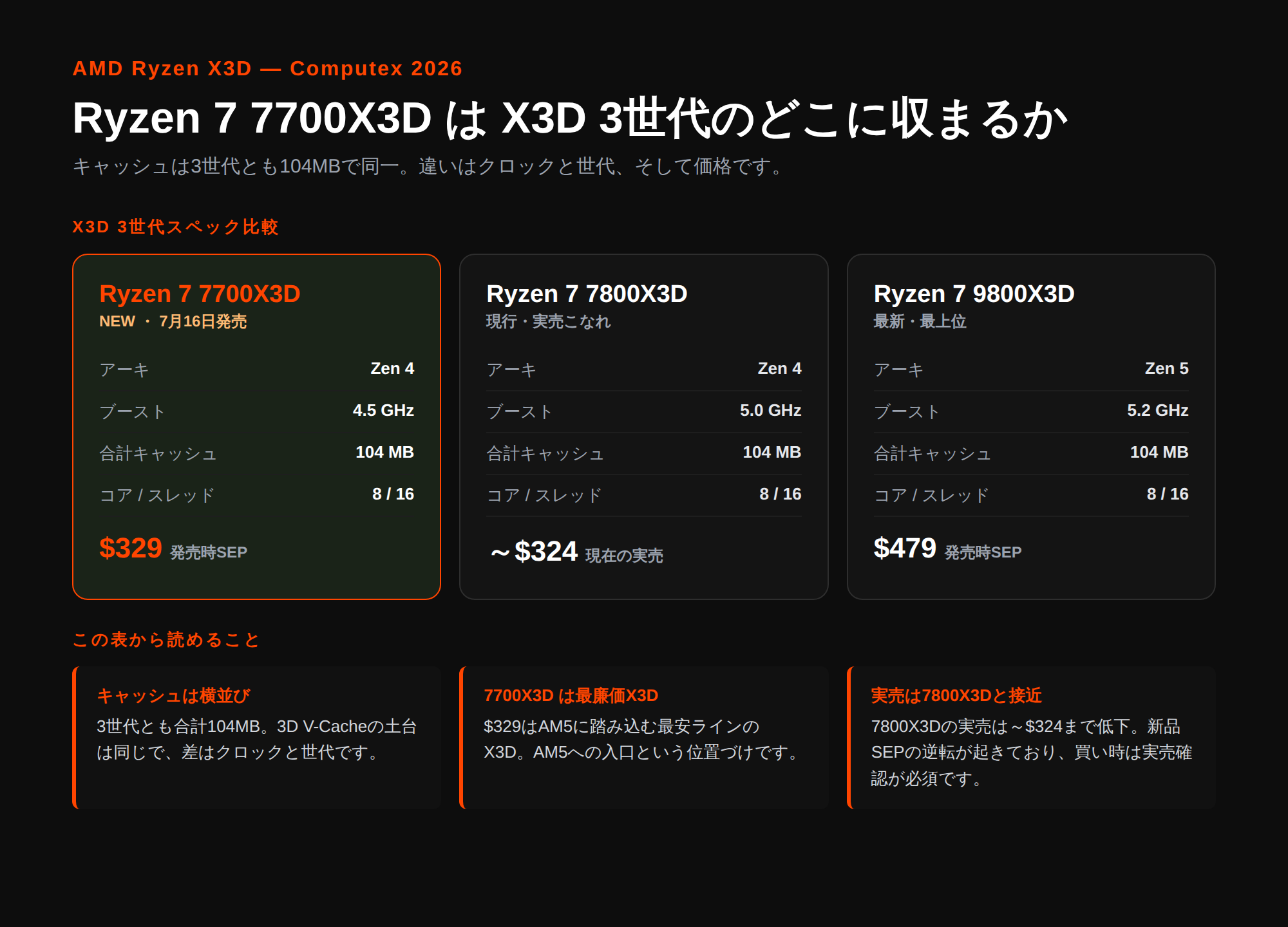 Ryzen 7 7700X3D・7800X3D・9800X3DのX3D 3世代スペック比較。キャッシュは3世代とも104MBで同一、違いはクロックと世代と価格