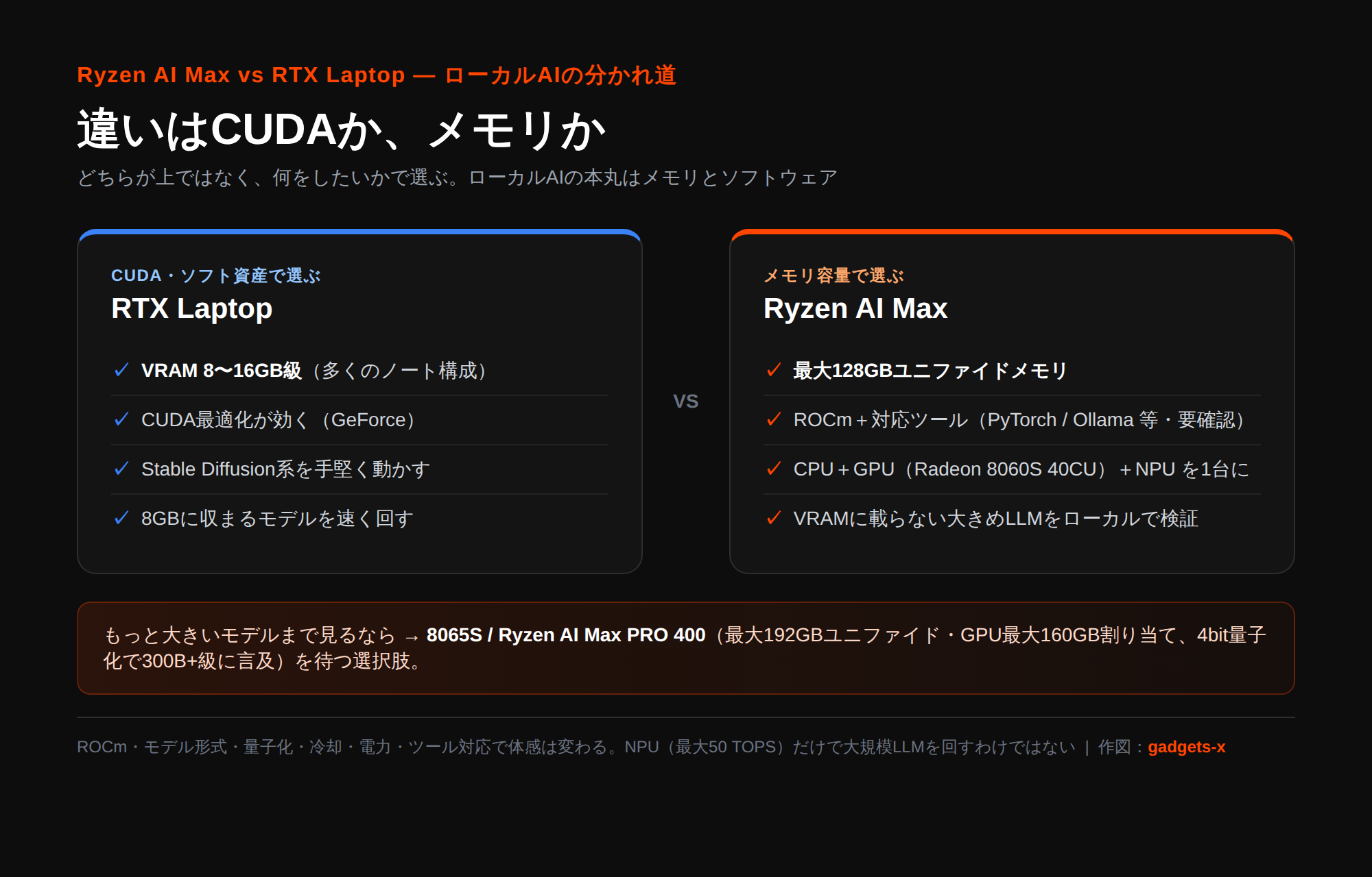 ローカルAI用途でRyzen AI MaxとRTX Laptopを選ぶ分かれ道。RTX LaptopはVRAM 8〜16GBでCUDA最適化が効きStable Diffusion系や小さめモデルを速く。Ryzen AI Maxは最大128GBユニファイドメモリとROCmでVRAMに載らない大きめLLMをローカル検証。さらに大きいモデルは8065S/Ryzen AI Max PRO 400（最大192GB）
