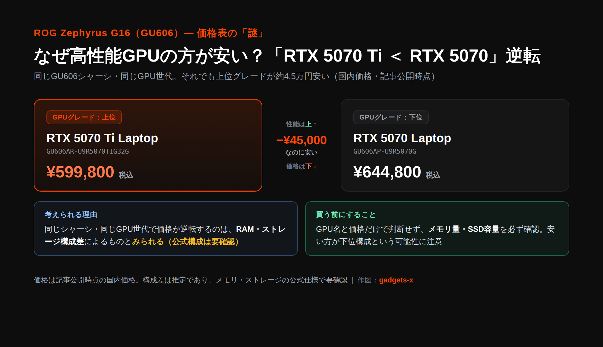 ROG Zephyrus G16 GU606の価格逆転を説明する図解。上位グレードのRTX 5070 Ti搭載モデルが599,800円、下位グレードのRTX 5070搭載モデルが644,800円で約4.5万円安い理由はRAM・ストレージ構成差とみられる