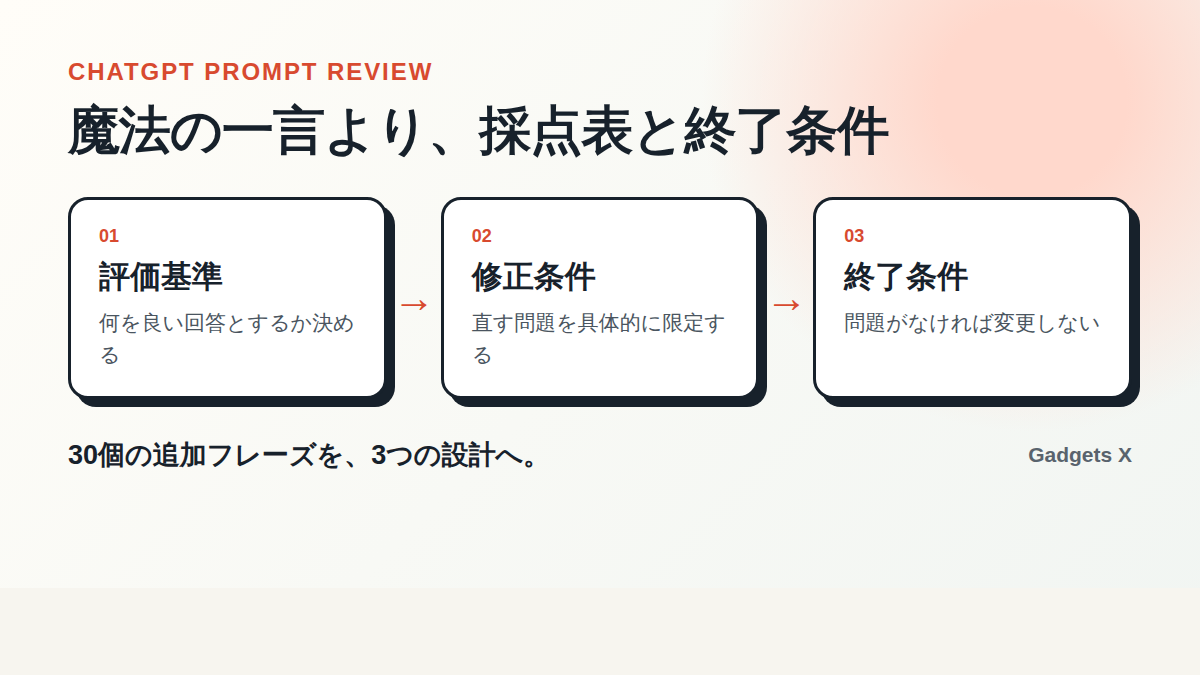 ChatGPTの回答を改善する評価基準・修正条件・終了条件の図解
