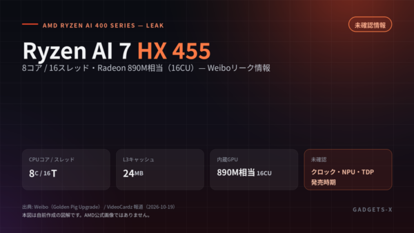 AMD Ryzen AI 7 HX 455 リーク — 8コアCPU・Radeon 890M相当16CU構成との報道【未確認】