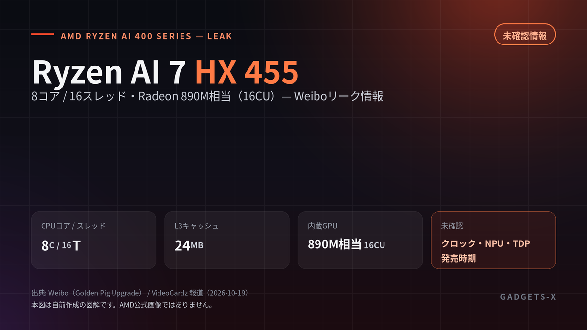 AMD Ryzen AI 7 HX 455 リーク — 8コアCPU・Radeon 890M相当16CU構成との報道【未確認】 AMD Ryzen AI 7 HX 455 リーク — 8コアCPU・Radeon 890M相当16CU構成との報道【未確認】